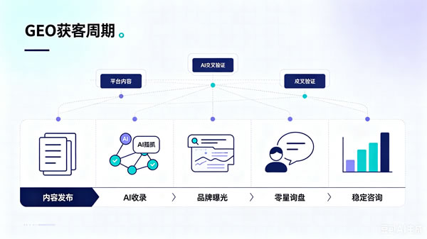 嘉兴GEO获客,嘉兴GEO 优化,geo 多久能来客户